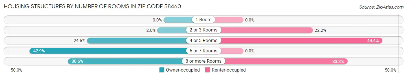 Housing Structures by Number of Rooms in Zip Code 58460