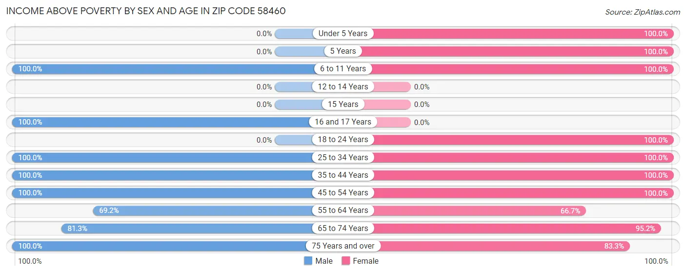 Income Above Poverty by Sex and Age in Zip Code 58460