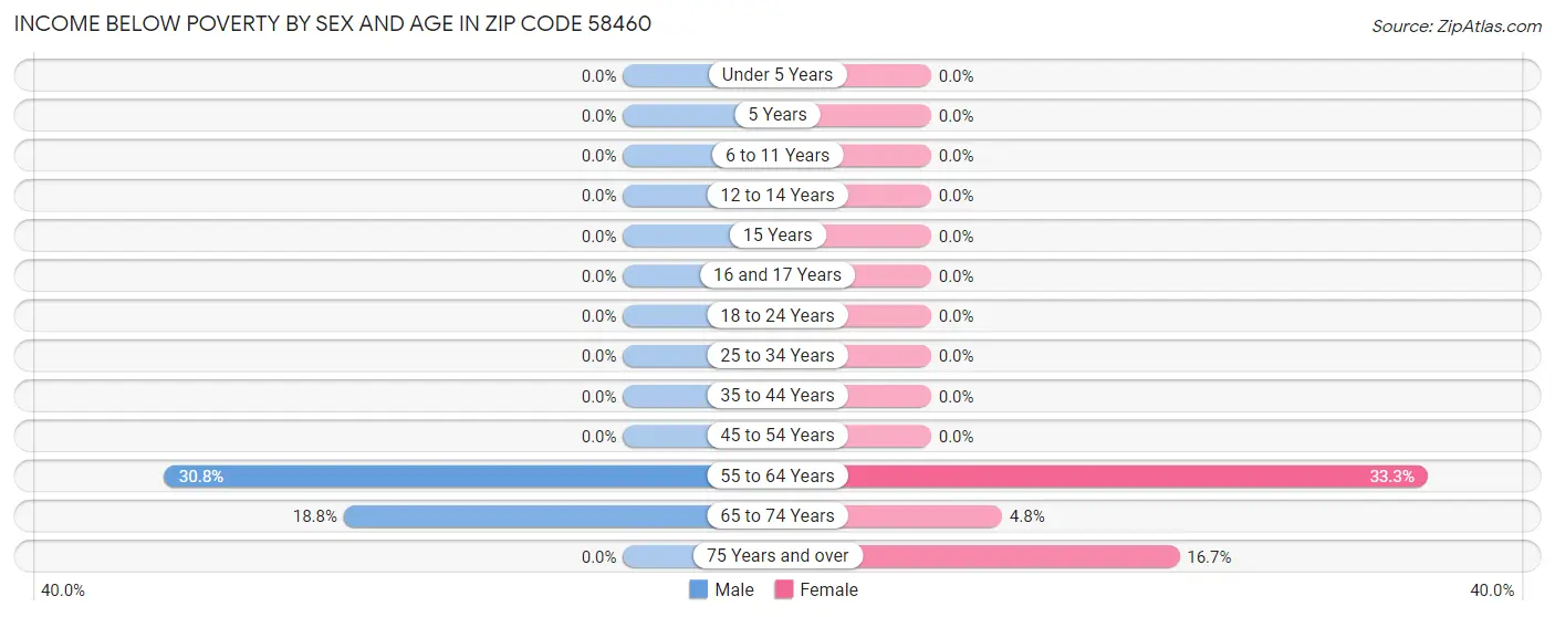 Income Below Poverty by Sex and Age in Zip Code 58460