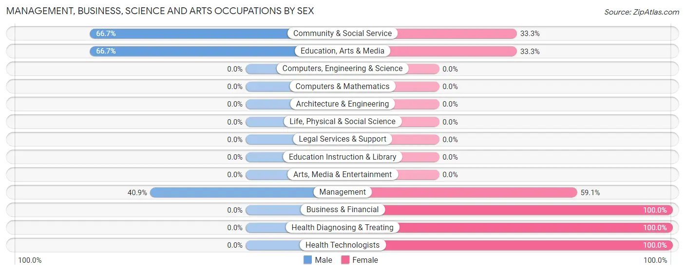 Management, Business, Science and Arts Occupations by Sex in Zip Code 58460