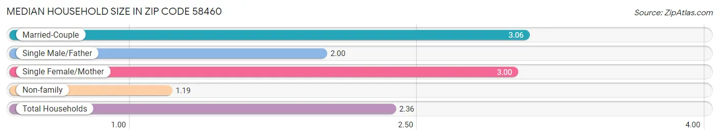 Median Household Size in Zip Code 58460