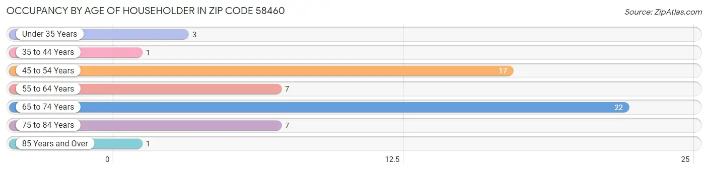 Occupancy by Age of Householder in Zip Code 58460