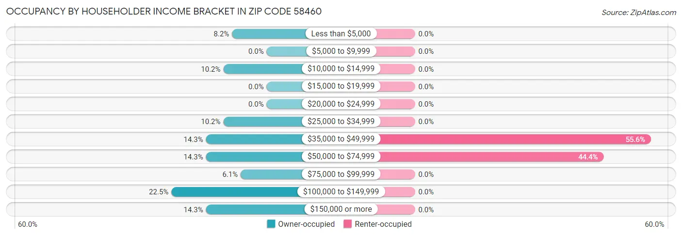 Occupancy by Householder Income Bracket in Zip Code 58460