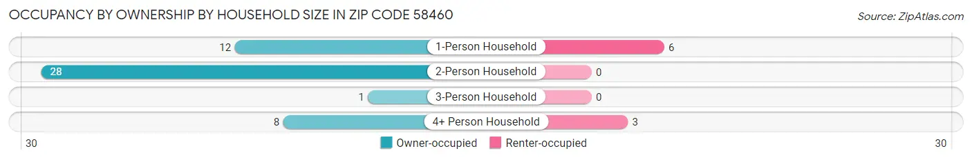 Occupancy by Ownership by Household Size in Zip Code 58460