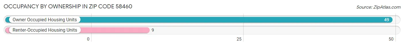Occupancy by Ownership in Zip Code 58460