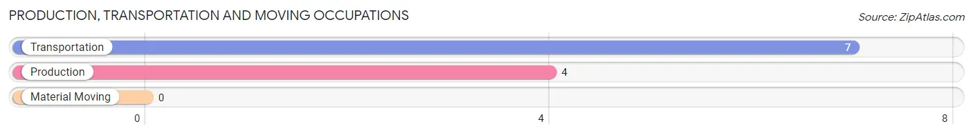 Production, Transportation and Moving Occupations in Zip Code 58460