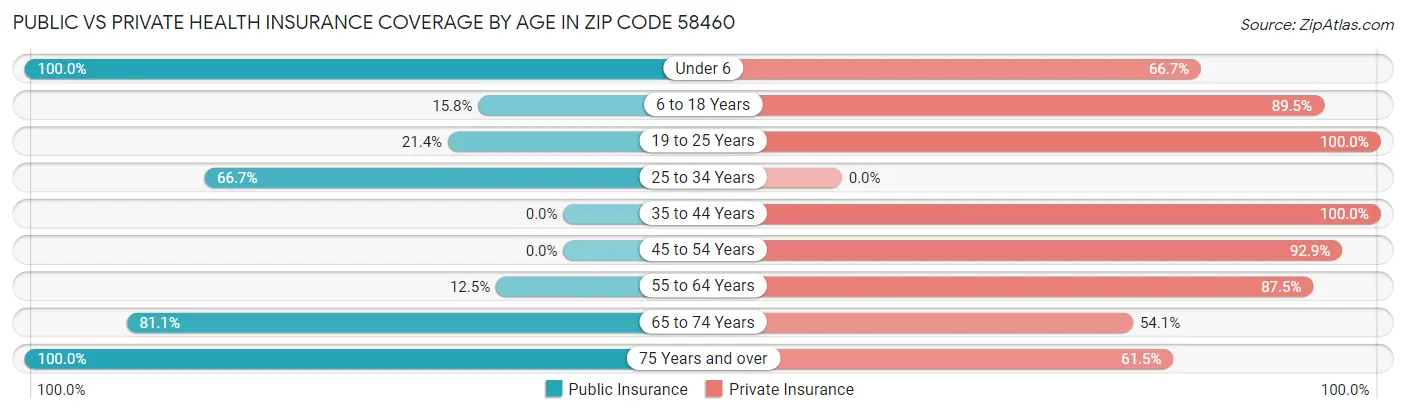 Public vs Private Health Insurance Coverage by Age in Zip Code 58460