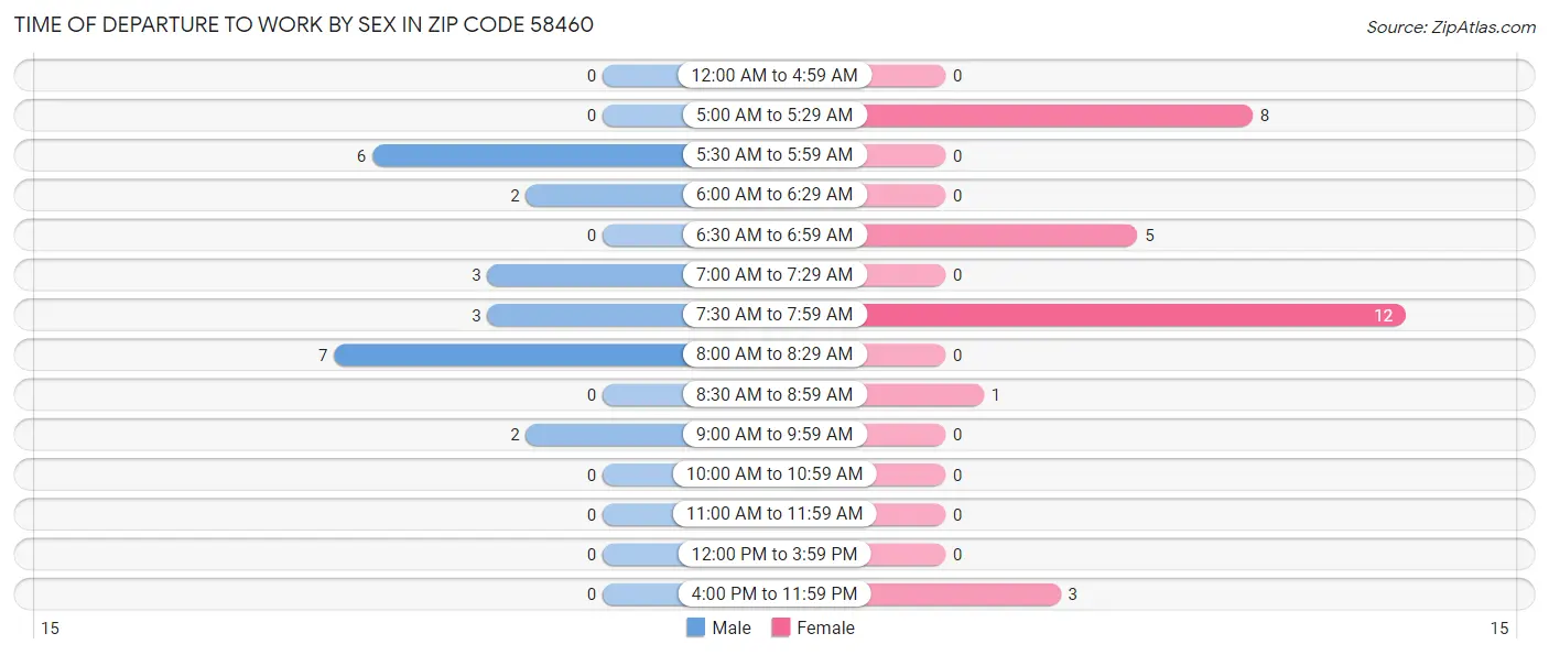 Time of Departure to Work by Sex in Zip Code 58460