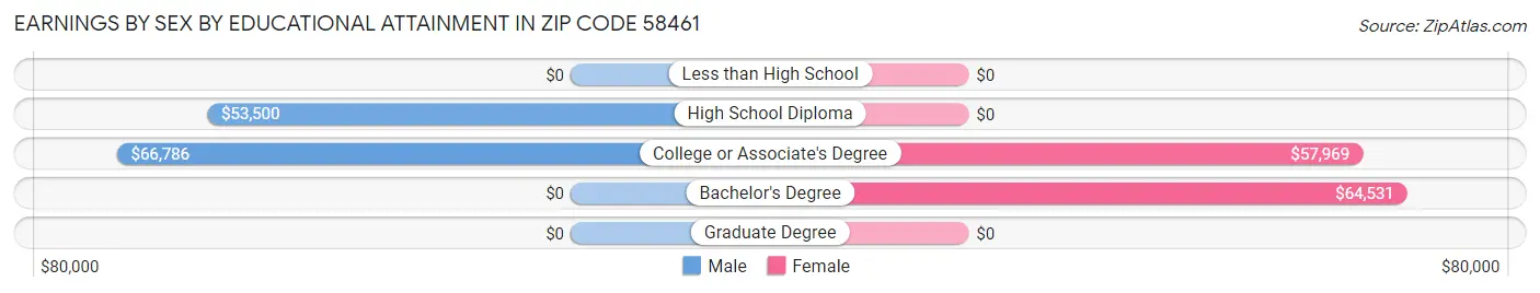 Earnings by Sex by Educational Attainment in Zip Code 58461