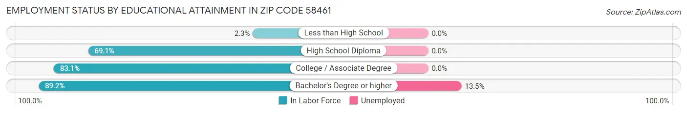Employment Status by Educational Attainment in Zip Code 58461