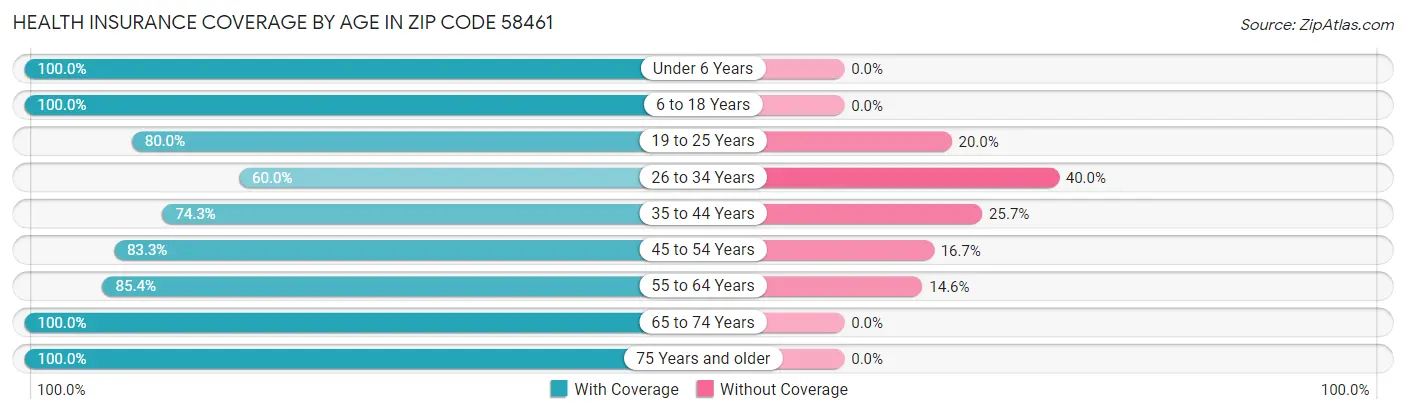 Health Insurance Coverage by Age in Zip Code 58461