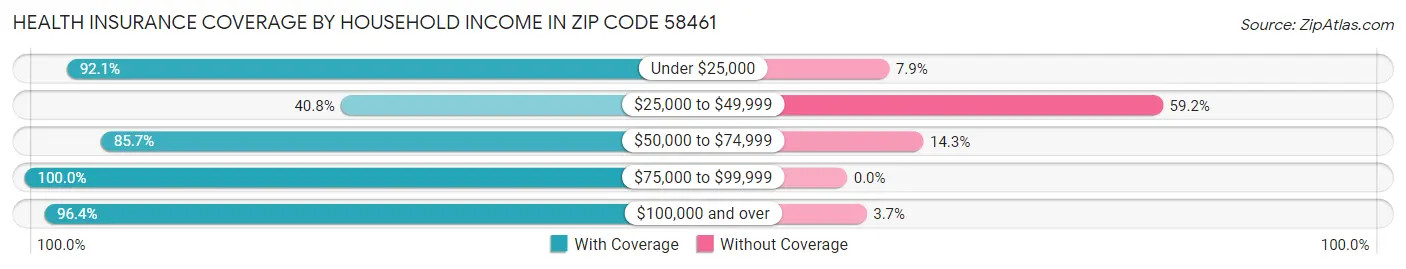 Health Insurance Coverage by Household Income in Zip Code 58461