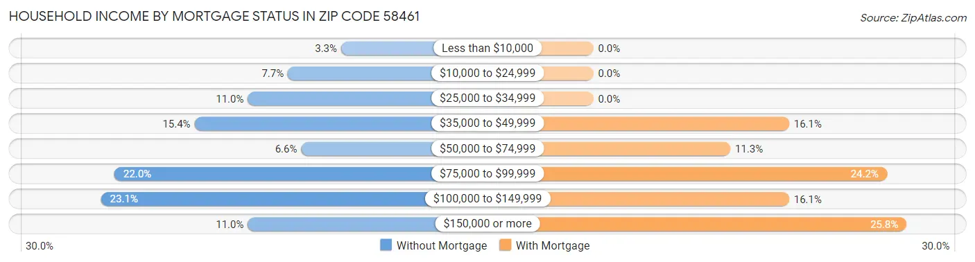Household Income by Mortgage Status in Zip Code 58461
