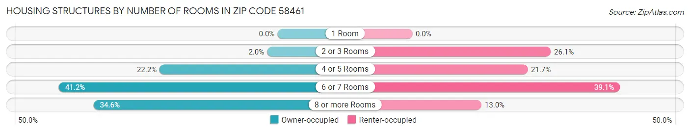 Housing Structures by Number of Rooms in Zip Code 58461