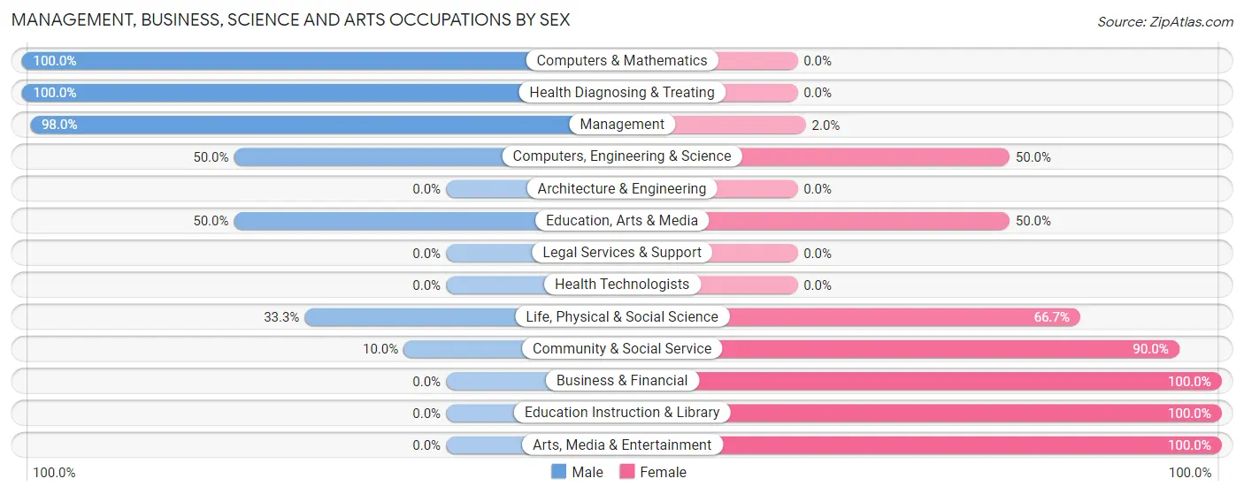 Management, Business, Science and Arts Occupations by Sex in Zip Code 58461