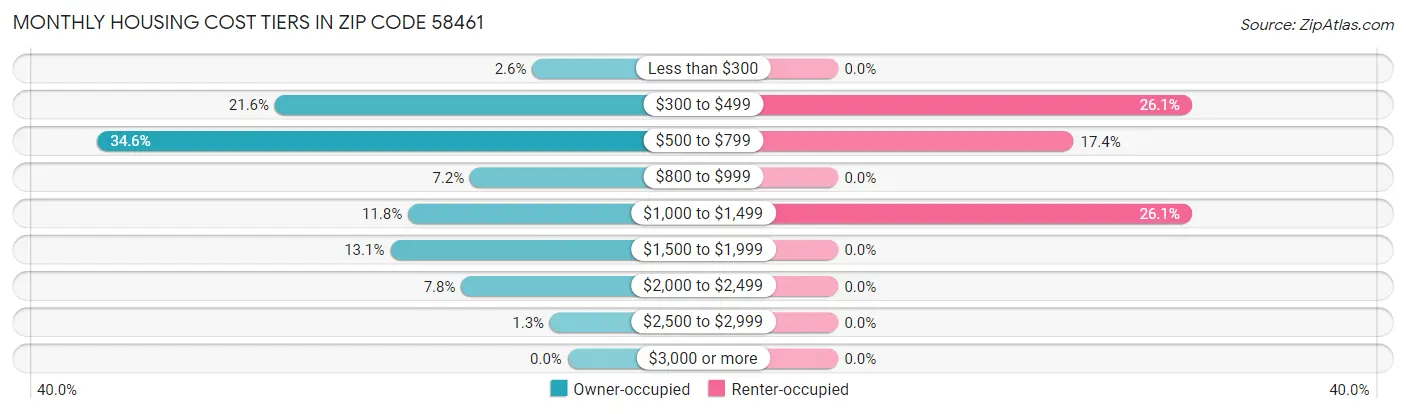 Monthly Housing Cost Tiers in Zip Code 58461