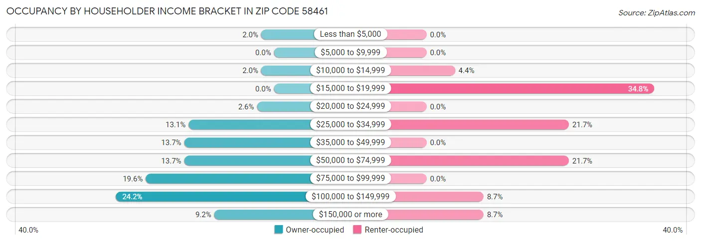 Occupancy by Householder Income Bracket in Zip Code 58461