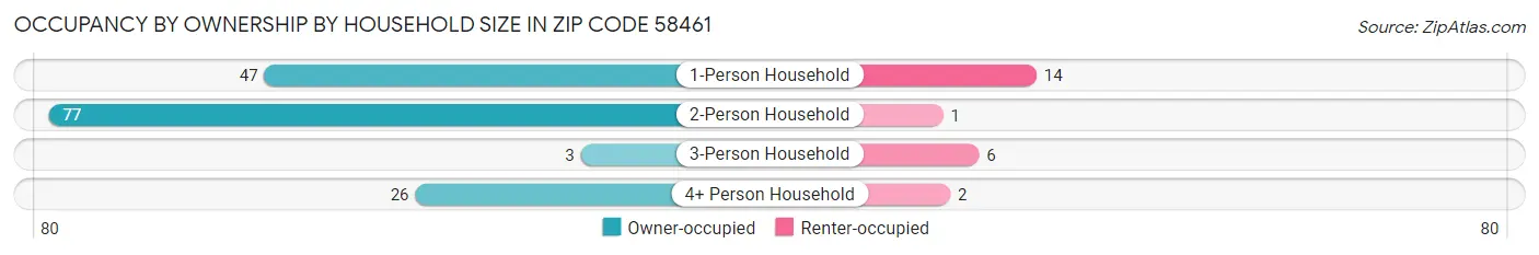 Occupancy by Ownership by Household Size in Zip Code 58461