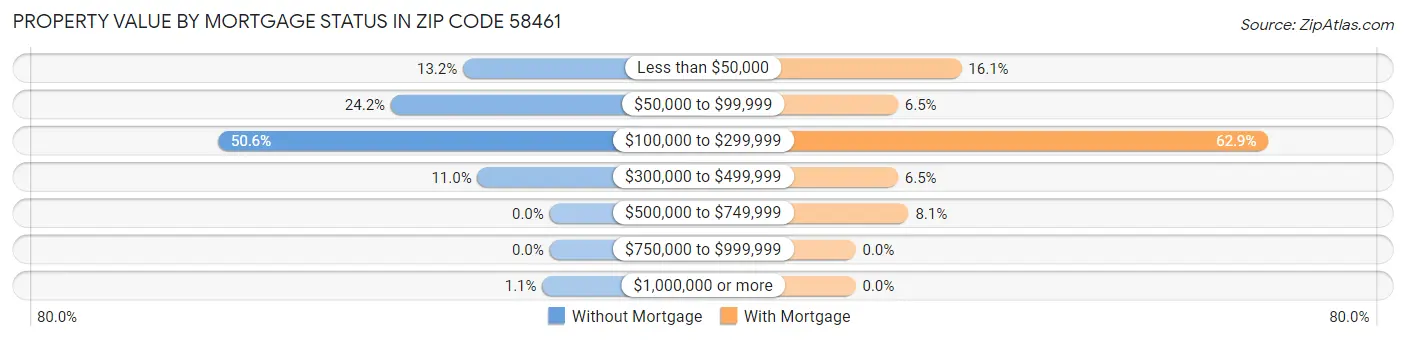 Property Value by Mortgage Status in Zip Code 58461