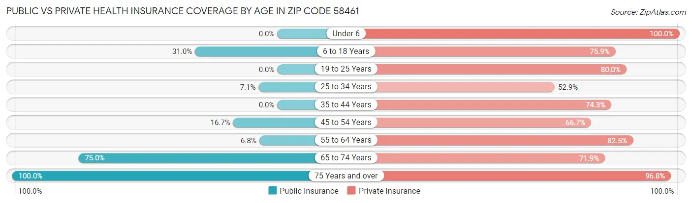 Public vs Private Health Insurance Coverage by Age in Zip Code 58461