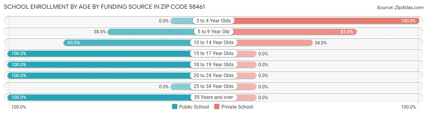School Enrollment by Age by Funding Source in Zip Code 58461