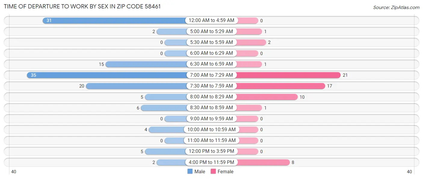 Time of Departure to Work by Sex in Zip Code 58461