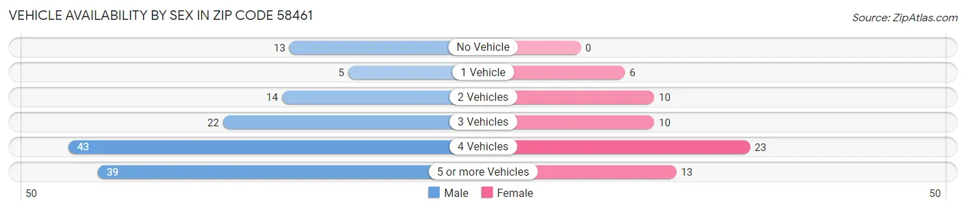 Vehicle Availability by Sex in Zip Code 58461