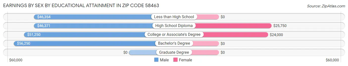 Earnings by Sex by Educational Attainment in Zip Code 58463