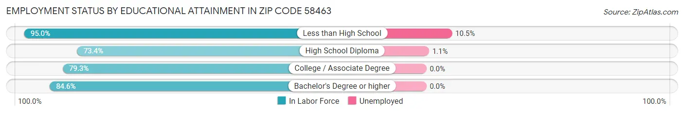 Employment Status by Educational Attainment in Zip Code 58463