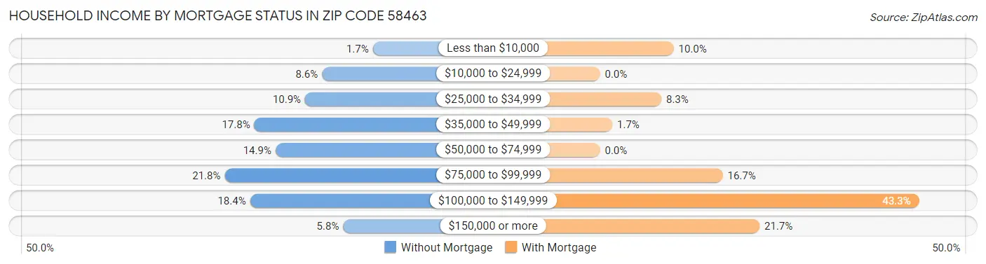 Household Income by Mortgage Status in Zip Code 58463