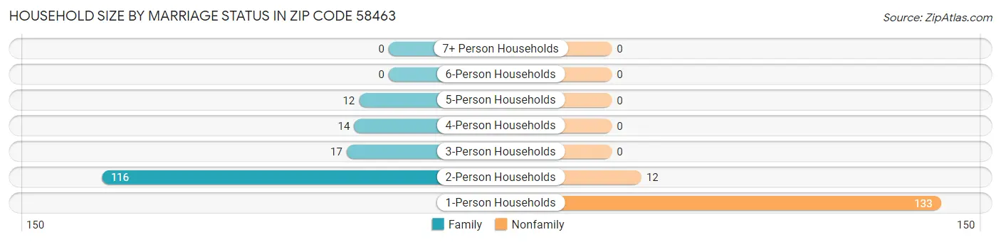 Household Size by Marriage Status in Zip Code 58463