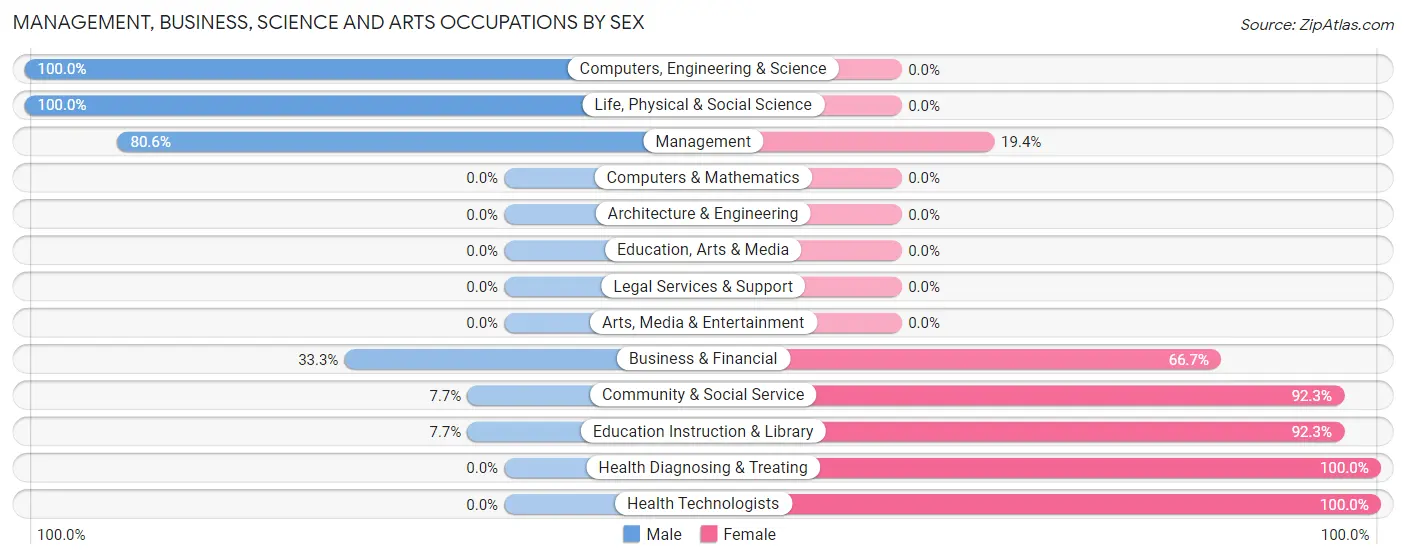 Management, Business, Science and Arts Occupations by Sex in Zip Code 58463