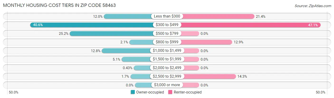 Monthly Housing Cost Tiers in Zip Code 58463