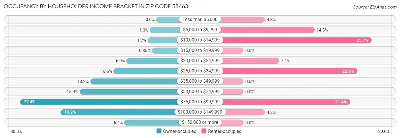 Occupancy by Householder Income Bracket in Zip Code 58463