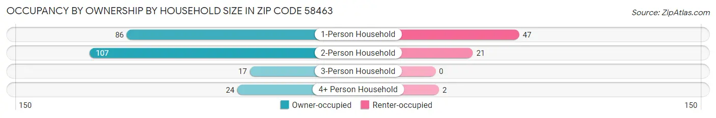 Occupancy by Ownership by Household Size in Zip Code 58463