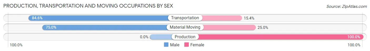 Production, Transportation and Moving Occupations by Sex in Zip Code 58463