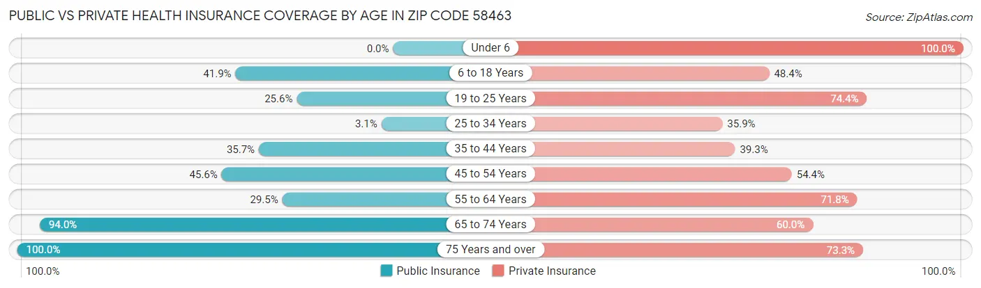 Public vs Private Health Insurance Coverage by Age in Zip Code 58463
