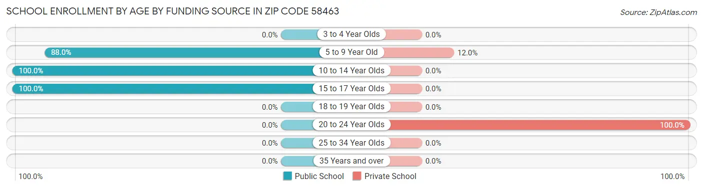 School Enrollment by Age by Funding Source in Zip Code 58463