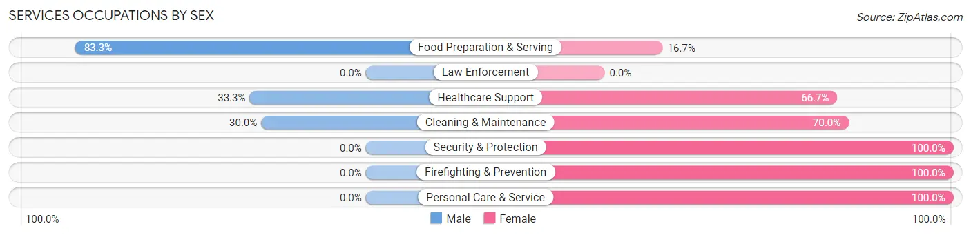 Services Occupations by Sex in Zip Code 58463