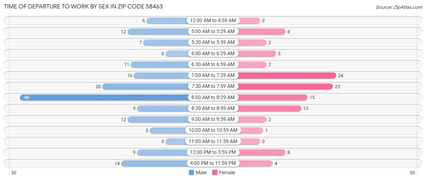 Time of Departure to Work by Sex in Zip Code 58463