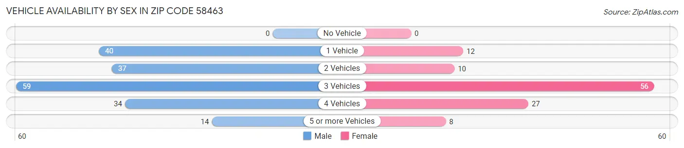 Vehicle Availability by Sex in Zip Code 58463