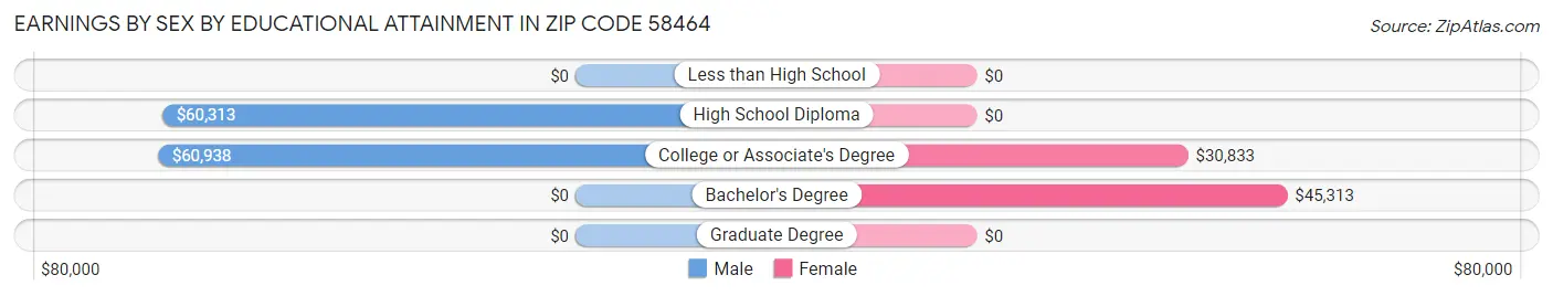 Earnings by Sex by Educational Attainment in Zip Code 58464