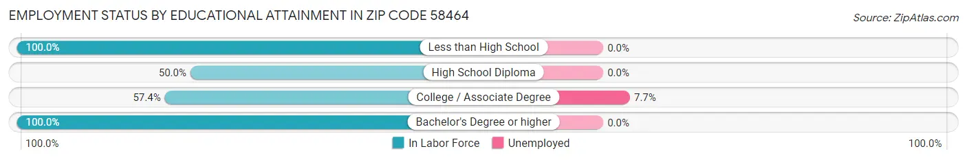 Employment Status by Educational Attainment in Zip Code 58464
