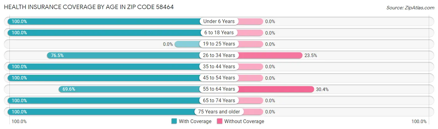 Health Insurance Coverage by Age in Zip Code 58464