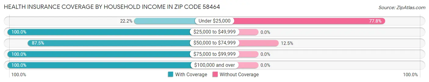 Health Insurance Coverage by Household Income in Zip Code 58464