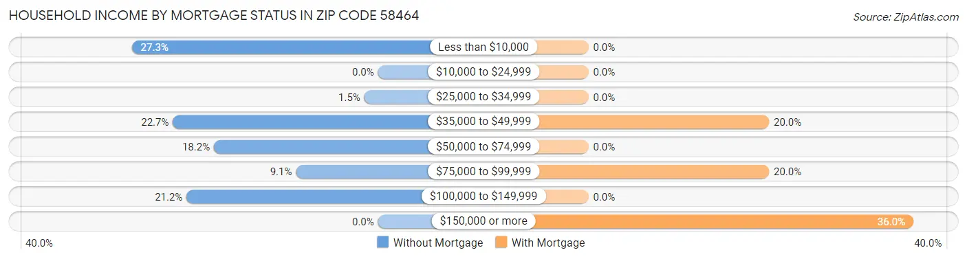 Household Income by Mortgage Status in Zip Code 58464