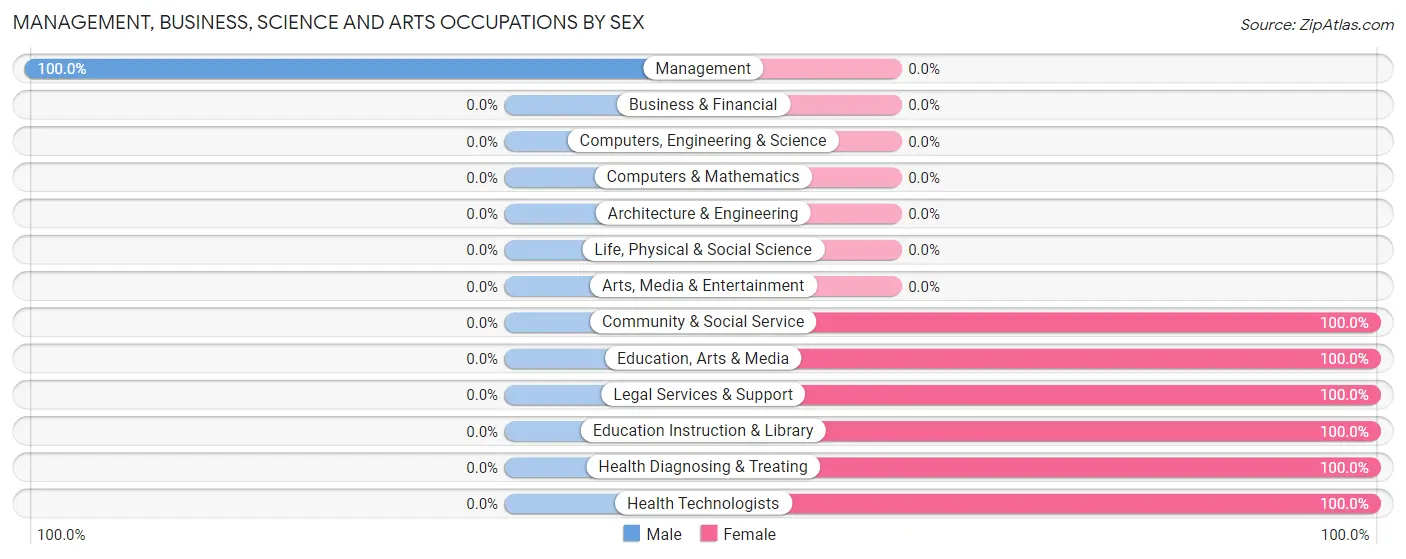 Management, Business, Science and Arts Occupations by Sex in Zip Code 58464