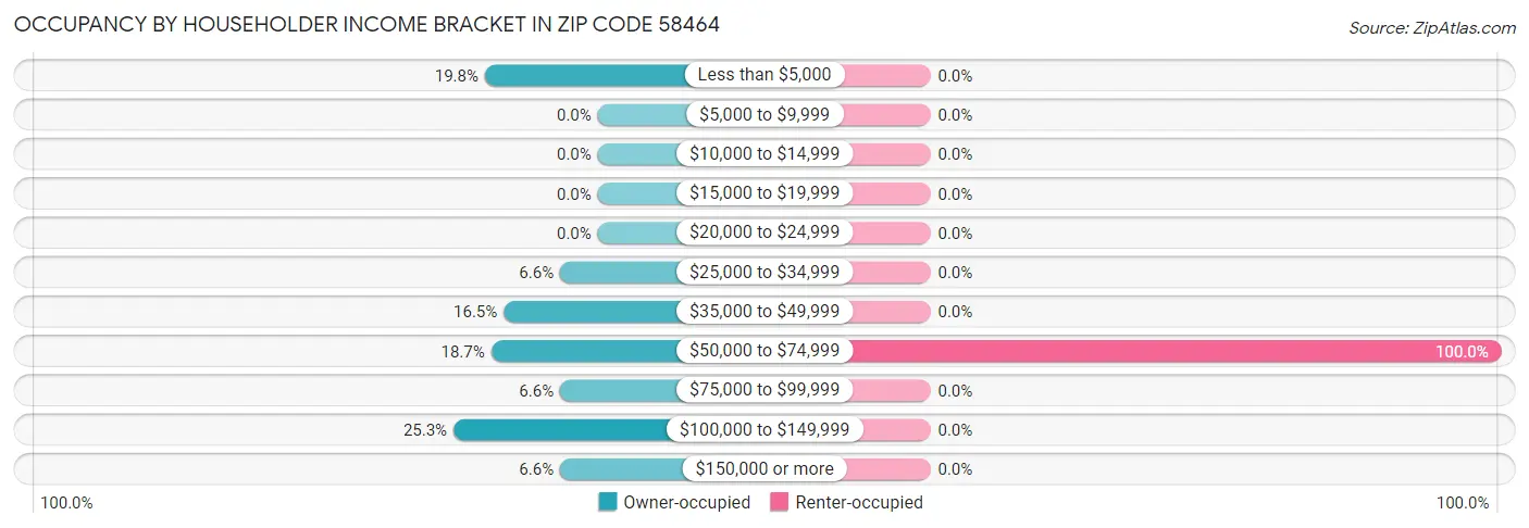 Occupancy by Householder Income Bracket in Zip Code 58464