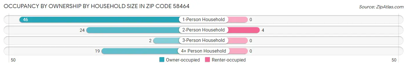 Occupancy by Ownership by Household Size in Zip Code 58464