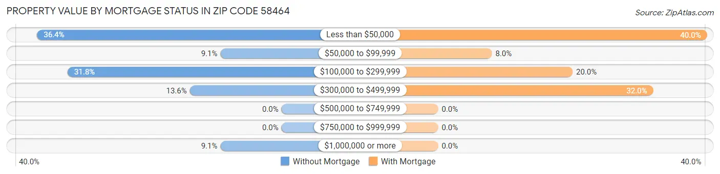 Property Value by Mortgage Status in Zip Code 58464